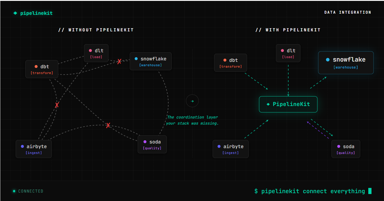 PipelineKit coordination layer — before and after